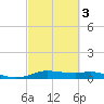Rollover Pass tide chart for Wednesday, March 3, 2021