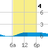 Rollover Pass tide chart for Thursday, March 4, 2021