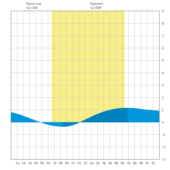 Rollover Pass tide chart for Sunday, March 7, 2021