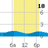 Rollover Pass tide chart for Saturday, April 10, 2021