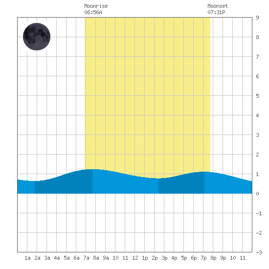 Rollover Pass tide chart for Sunday, April 11, 2021
