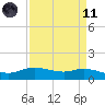 Rollover Pass tide chart for Sunday, April 11, 2021