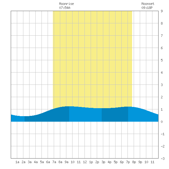 Rollover Pass tide chart for Tuesday, April 13, 2021