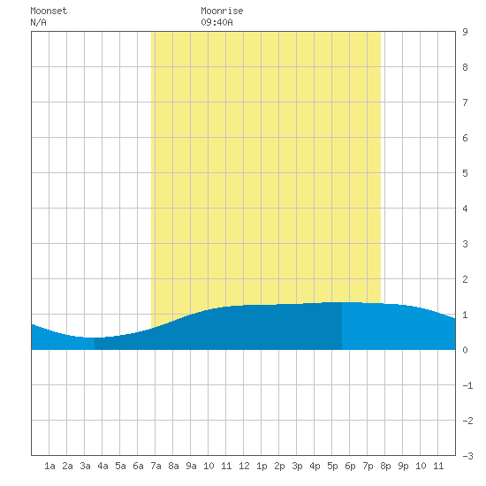 Rollover Pass tide chart for Friday, April 16, 2021