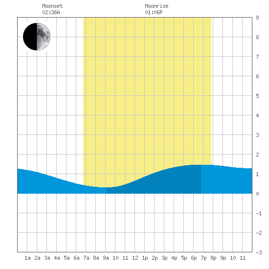 Rollover Pass tide chart for Tuesday, April 20, 2021