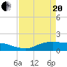 Rollover Pass tide chart for Tuesday, April 20, 2021