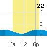 Rollover Pass tide chart for Thursday, April 22, 2021
