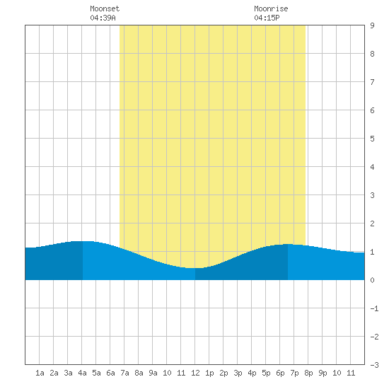 Rollover Pass tide chart for Friday, April 23, 2021