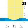 Rollover Pass tide chart for Friday, April 23, 2021