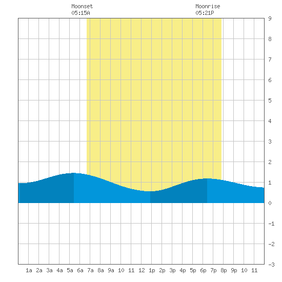 Rollover Pass tide chart for Saturday, April 24, 2021