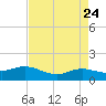 Rollover Pass tide chart for Saturday, April 24, 2021
