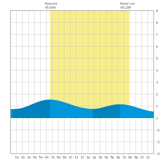 Rollover Pass tide chart for Sunday, April 25, 2021