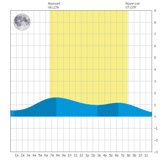 Rollover Pass tide chart for Monday, April 26, 2021