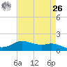 Rollover Pass tide chart for Monday, April 26, 2021