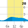 Rollover Pass tide chart for Wednesday, April 28, 2021
