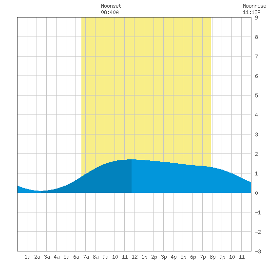 Rollover Pass tide chart for Thursday, April 29, 2021