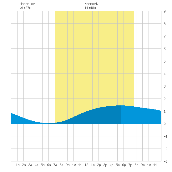 Rollover Pass tide chart for Saturday, April 3, 2021