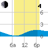 Rollover Pass tide chart for Sunday, April 4, 2021