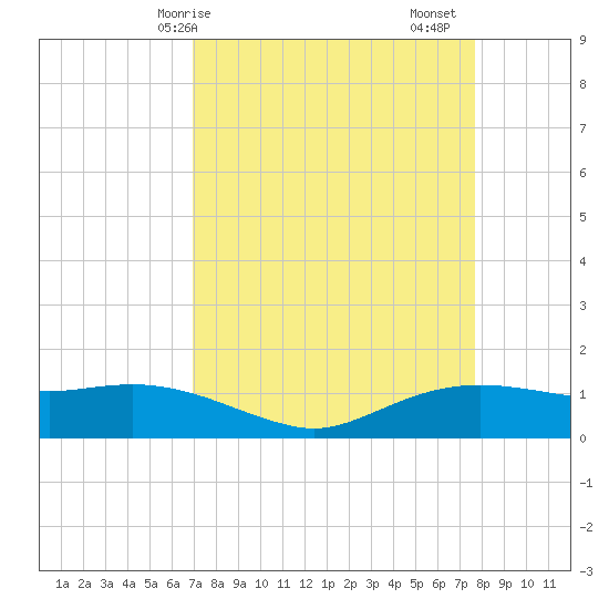 Rollover Pass tide chart for Thursday, April 8, 2021