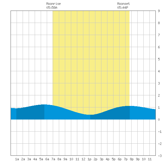 Rollover Pass tide chart for Friday, April 9, 2021
