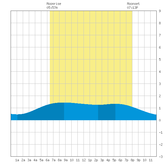 Rollover Pass tide chart for Monday, May 10, 2021