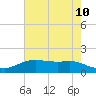Rollover Pass tide chart for Monday, May 10, 2021