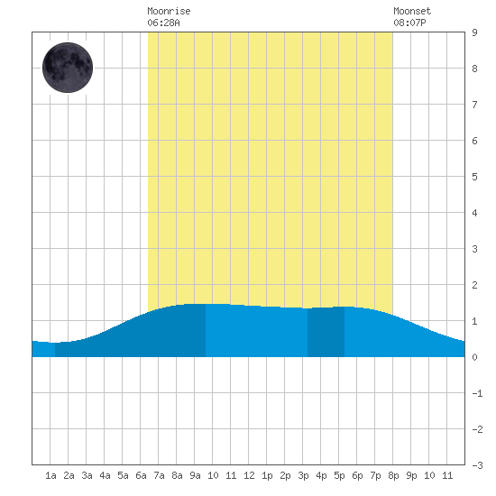 Rollover Pass tide chart for Tuesday, May 11, 2021