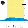 Rollover Pass tide chart for Tuesday, May 11, 2021