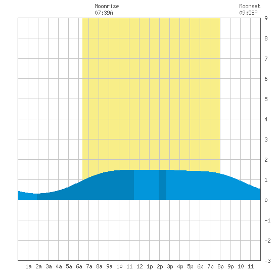 Rollover Pass tide chart for Thursday, May 13, 2021