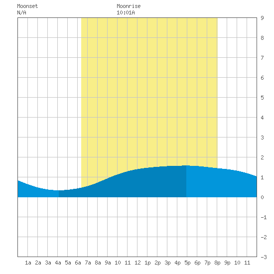 Rollover Pass tide chart for Sunday, May 16, 2021