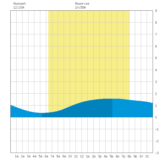 Rollover Pass tide chart for Monday, May 17, 2021