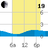 Rollover Pass tide chart for Wednesday, May 19, 2021
