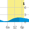 Rollover Pass tide chart for Saturday, May 1, 2021