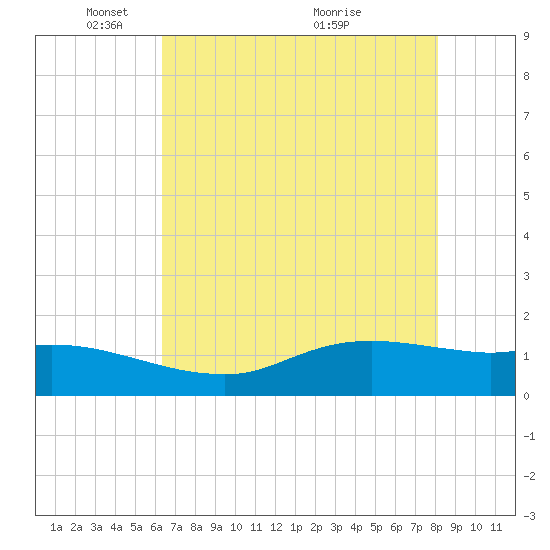 Rollover Pass tide chart for Thursday, May 20, 2021