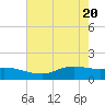 Rollover Pass tide chart for Thursday, May 20, 2021