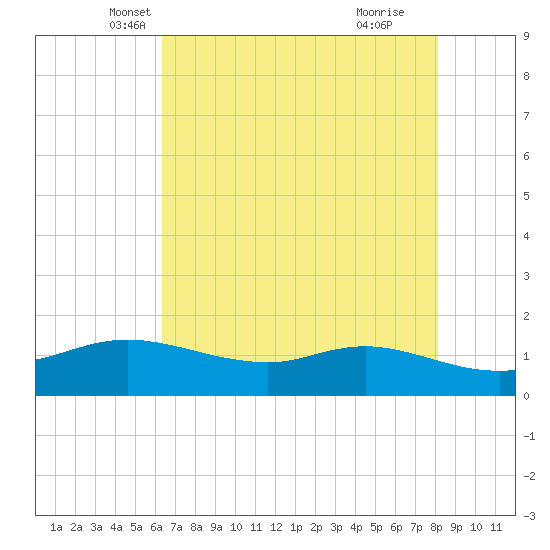 Rollover Pass tide chart for Saturday, May 22, 2021