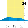 Rollover Pass tide chart for Monday, May 24, 2021