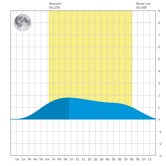 Rollover Pass tide chart for Wednesday, May 26, 2021