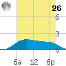 Rollover Pass tide chart for Wednesday, May 26, 2021