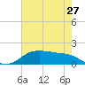 Rollover Pass tide chart for Thursday, May 27, 2021