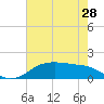 Rollover Pass tide chart for Friday, May 28, 2021