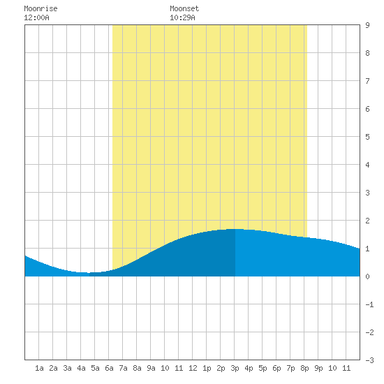 Rollover Pass tide chart for Sunday, May 30, 2021