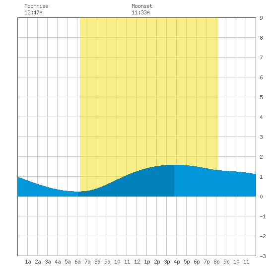 Rollover Pass tide chart for Monday, May 31, 2021