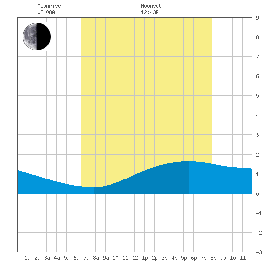 Rollover Pass tide chart for Monday, May 3, 2021