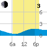 Rollover Pass tide chart for Monday, May 3, 2021