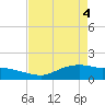 Rollover Pass tide chart for Tuesday, May 4, 2021