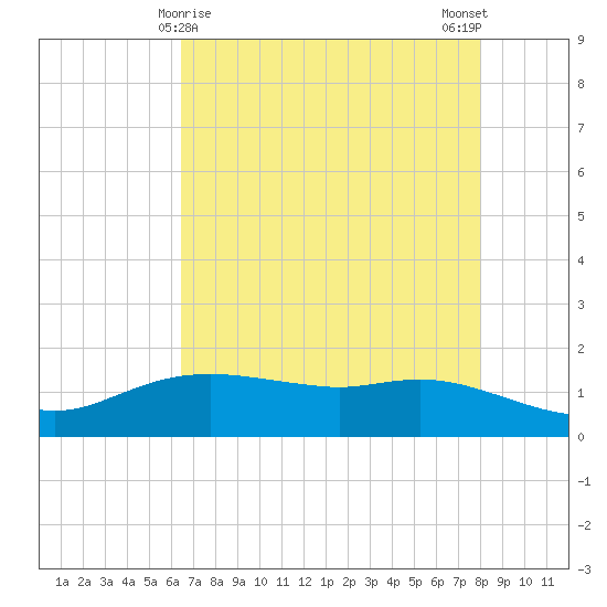Rollover Pass tide chart for Sunday, May 9, 2021
