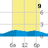 Rollover Pass tide chart for Sunday, May 9, 2021