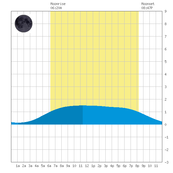 Rollover Pass tide chart for Thursday, June 10, 2021