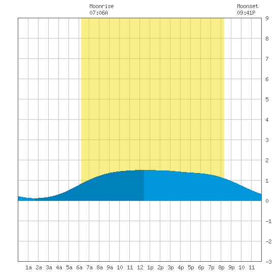 Rollover Pass tide chart for Friday, June 11, 2021